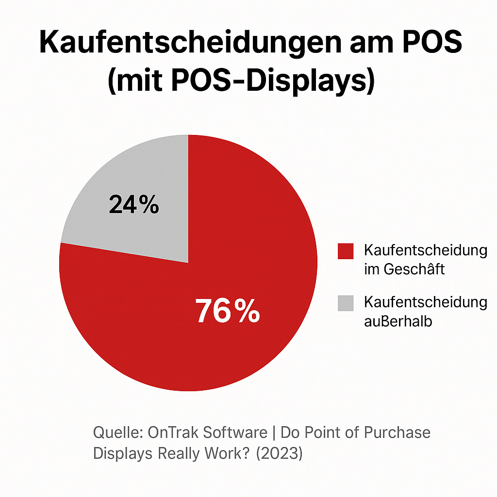 76 % – Kaufentscheidung im Geschäft
24 % – Kaufentscheidung außerhalb
Quelle: OnTrak Software | Do Point of Purchase Displays Really Work? (2023)